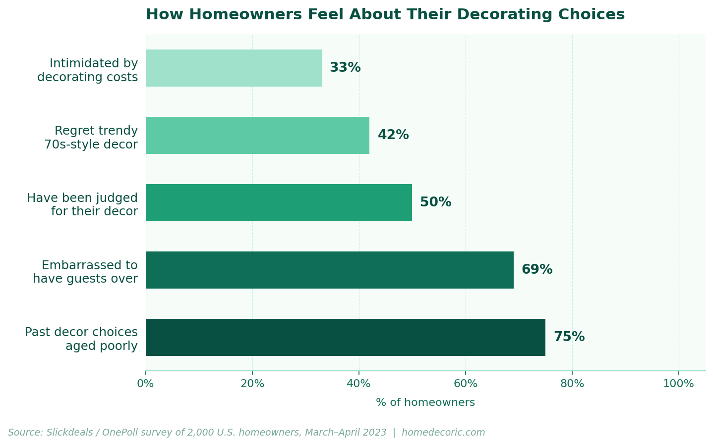 Seasonal Decorating choices